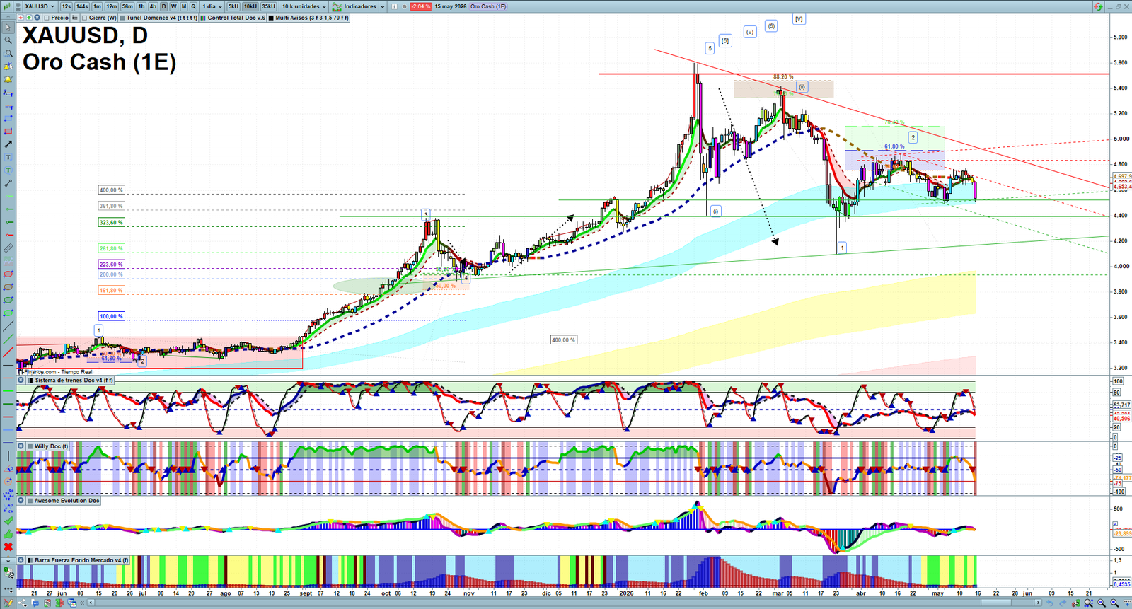 Gold XAUUSD daily technical analysis chart showing key levels, price action and possible reaction zones